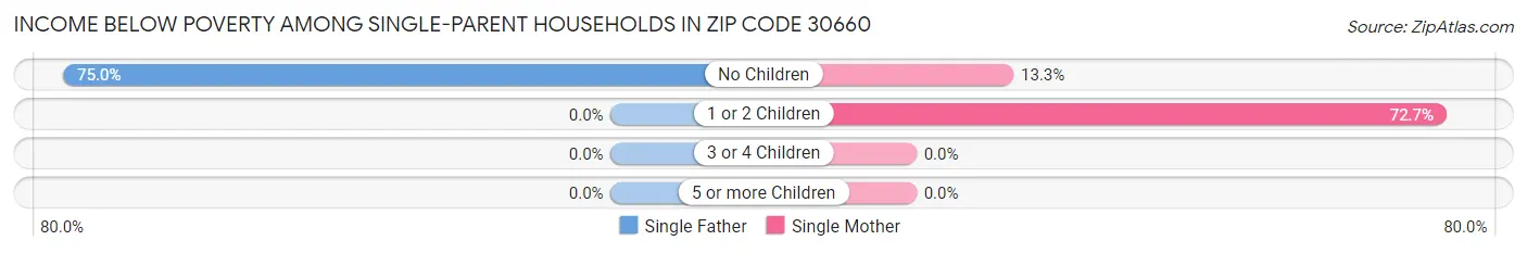 Income Below Poverty Among Single-Parent Households in Zip Code 30660