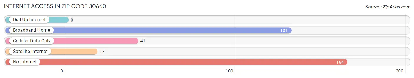 Internet Access in Zip Code 30660