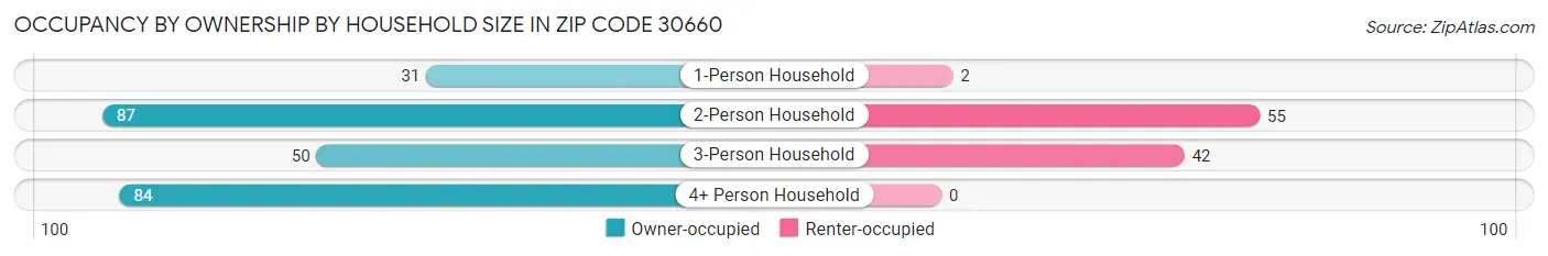 Occupancy by Ownership by Household Size in Zip Code 30660