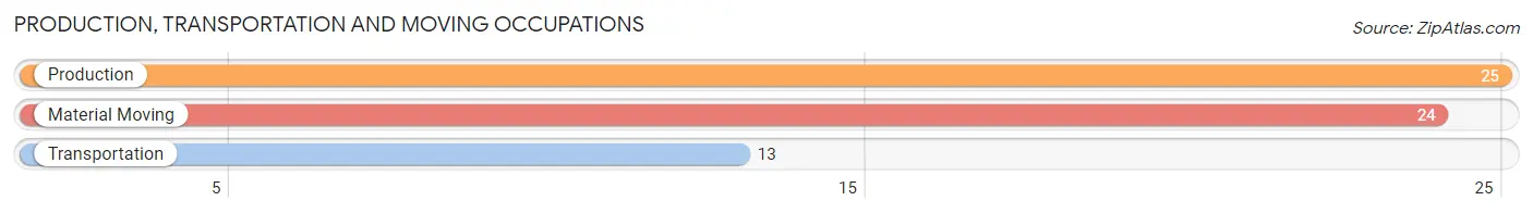Production, Transportation and Moving Occupations in Zip Code 30660
