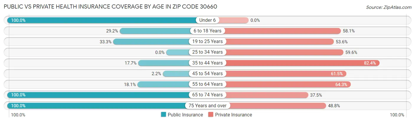 Public vs Private Health Insurance Coverage by Age in Zip Code 30660