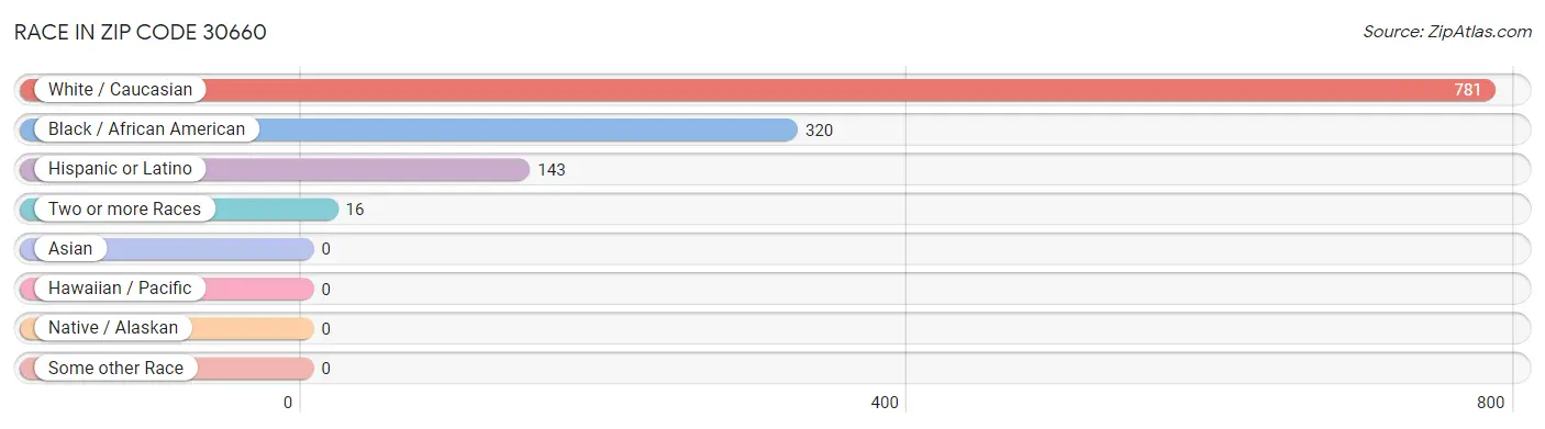 Race in Zip Code 30660