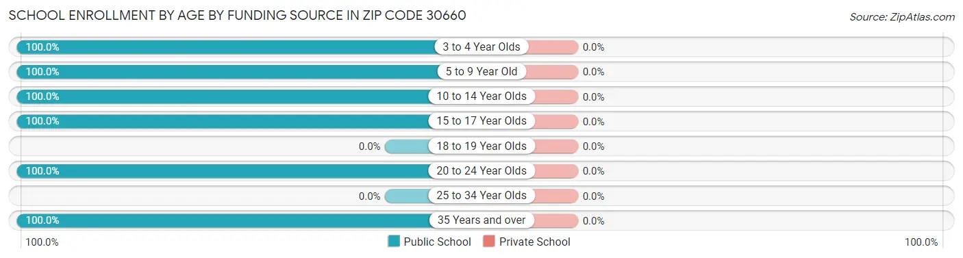 School Enrollment by Age by Funding Source in Zip Code 30660