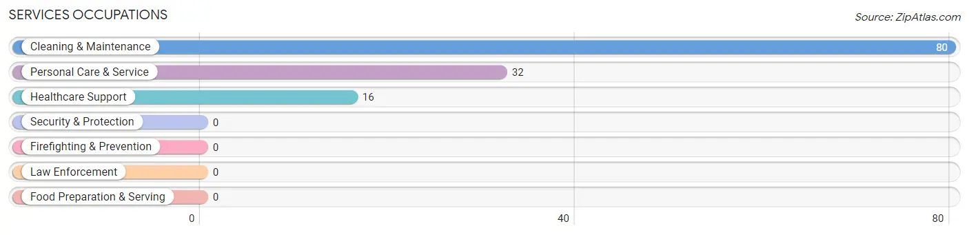 Services Occupations in Zip Code 30660