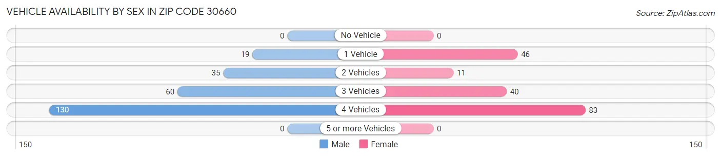 Vehicle Availability by Sex in Zip Code 30660