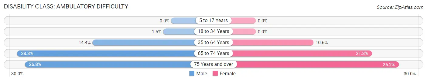 Disability in Zip Code 30662: <span>Ambulatory Difficulty</span>