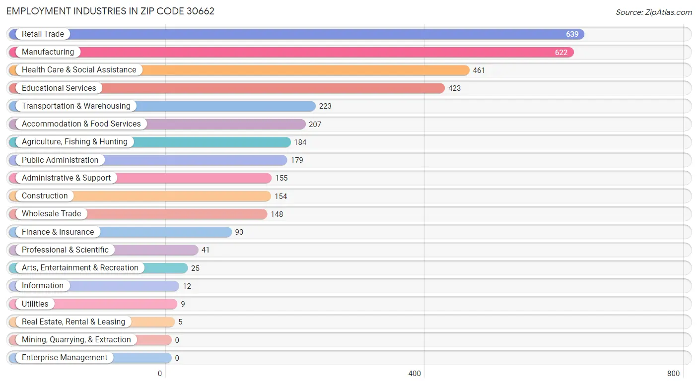 Employment Industries in Zip Code 30662