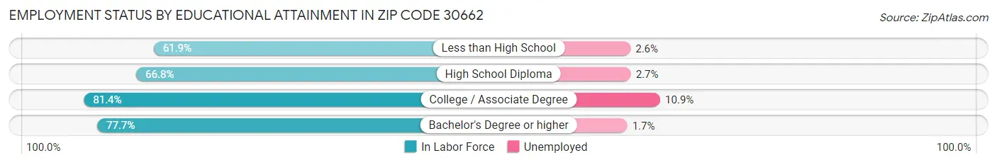 Employment Status by Educational Attainment in Zip Code 30662