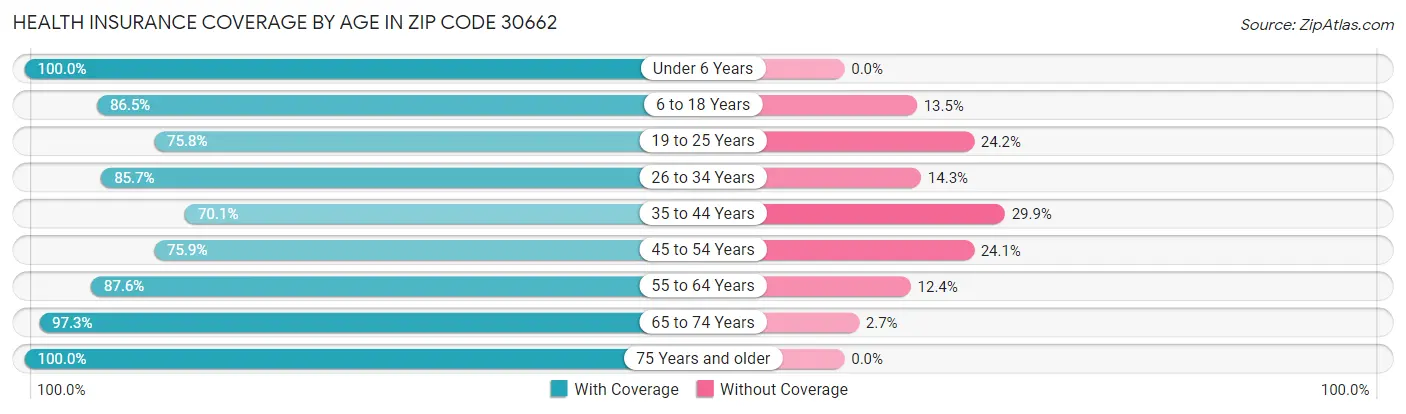 Health Insurance Coverage by Age in Zip Code 30662