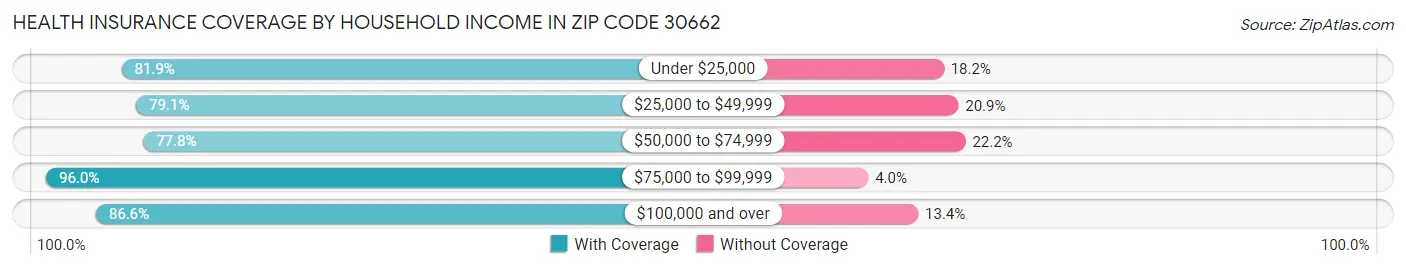 Health Insurance Coverage by Household Income in Zip Code 30662