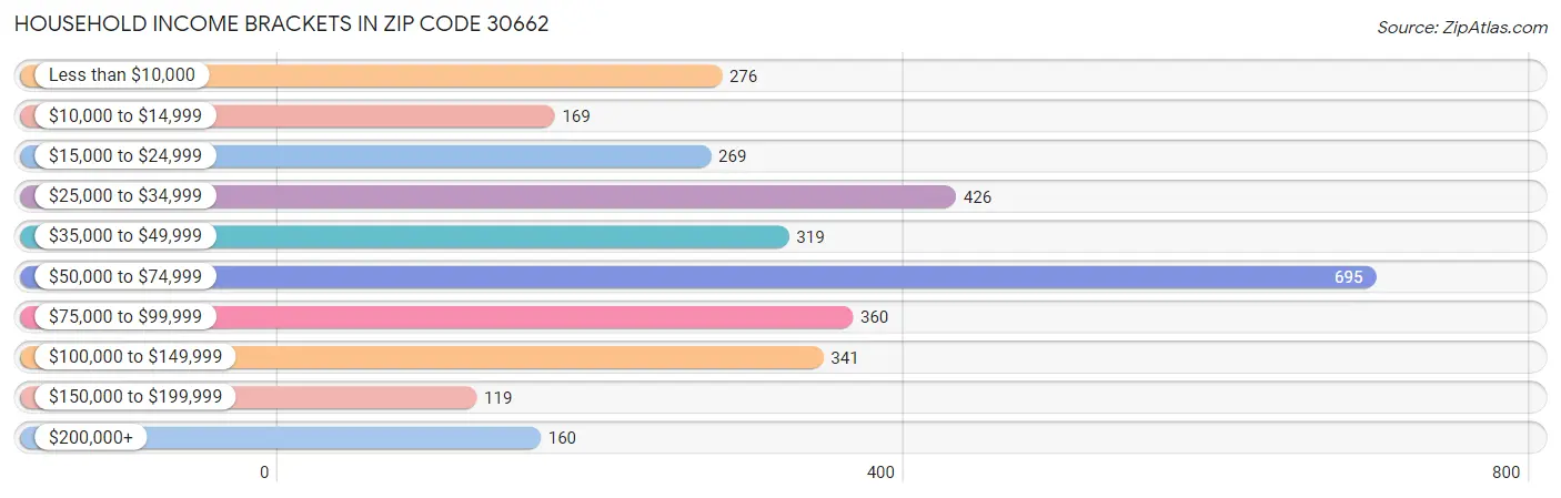 Household Income Brackets in Zip Code 30662