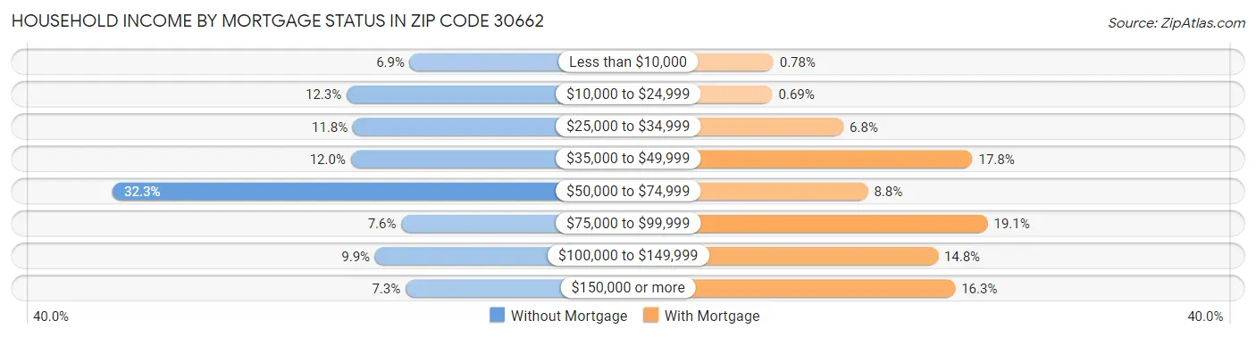 Household Income by Mortgage Status in Zip Code 30662