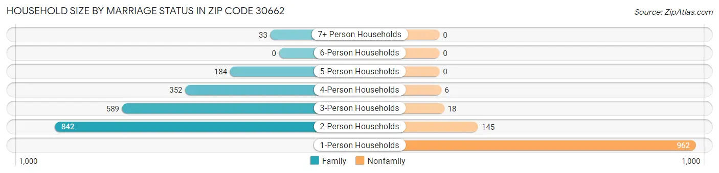 Household Size by Marriage Status in Zip Code 30662