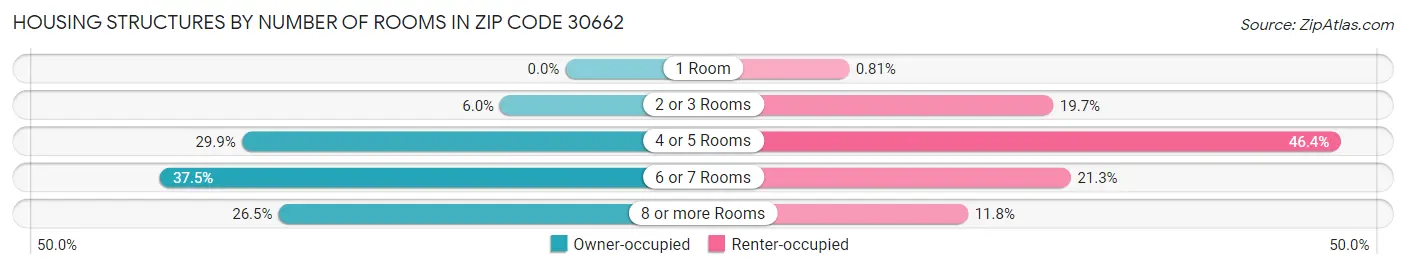Housing Structures by Number of Rooms in Zip Code 30662
