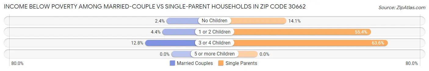 Income Below Poverty Among Married-Couple vs Single-Parent Households in Zip Code 30662