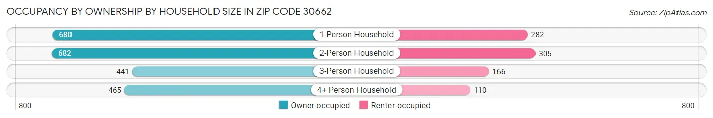 Occupancy by Ownership by Household Size in Zip Code 30662