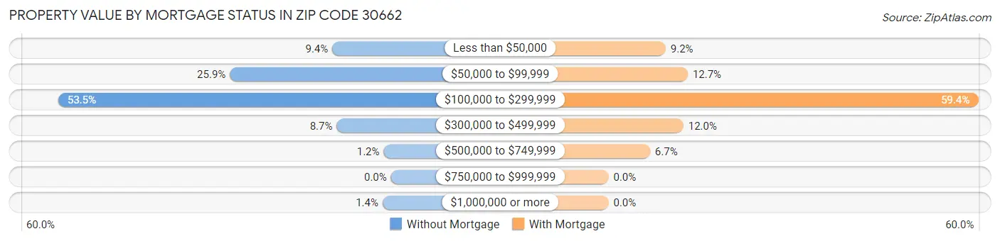 Property Value by Mortgage Status in Zip Code 30662