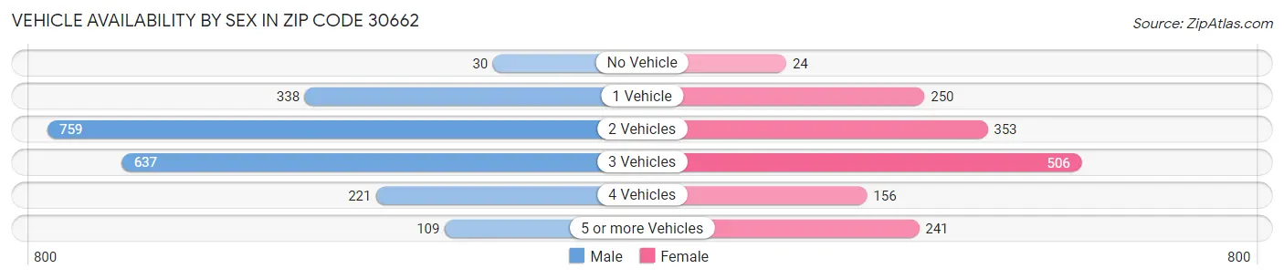 Vehicle Availability by Sex in Zip Code 30662