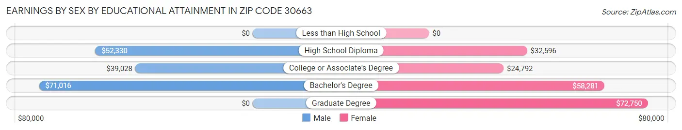 Earnings by Sex by Educational Attainment in Zip Code 30663