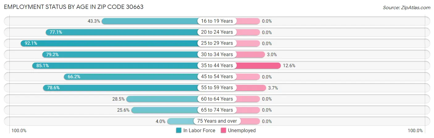 Employment Status by Age in Zip Code 30663