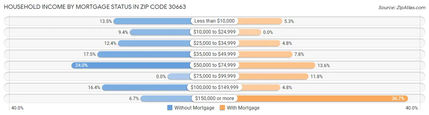 Household Income by Mortgage Status in Zip Code 30663