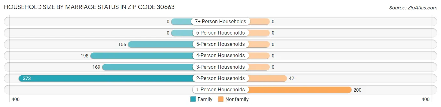 Household Size by Marriage Status in Zip Code 30663