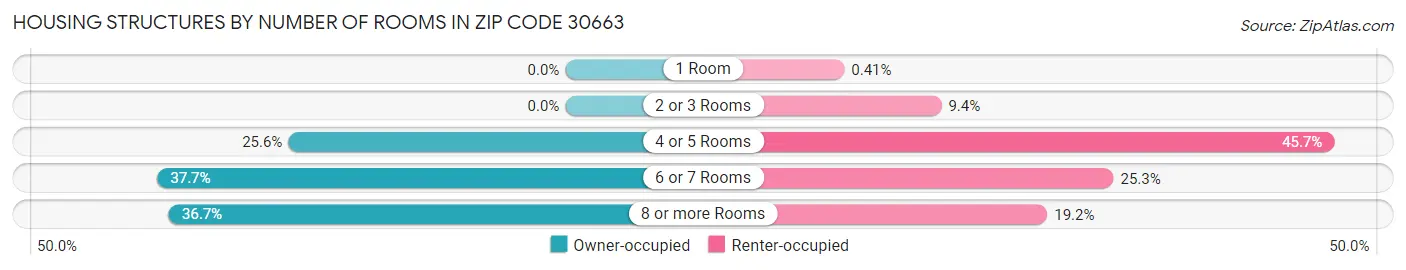 Housing Structures by Number of Rooms in Zip Code 30663