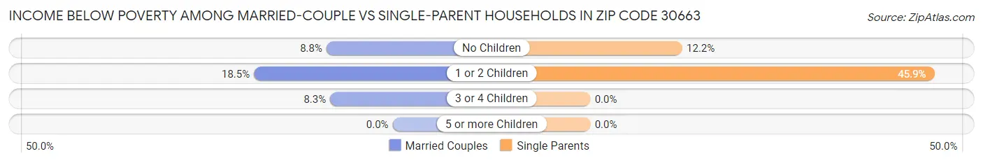Income Below Poverty Among Married-Couple vs Single-Parent Households in Zip Code 30663