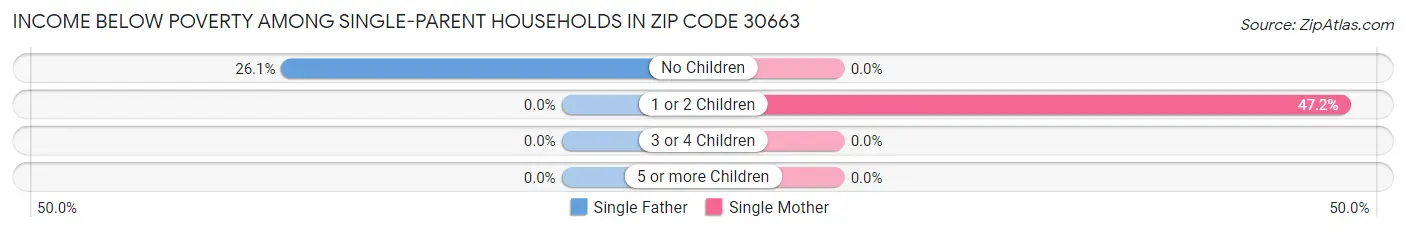Income Below Poverty Among Single-Parent Households in Zip Code 30663