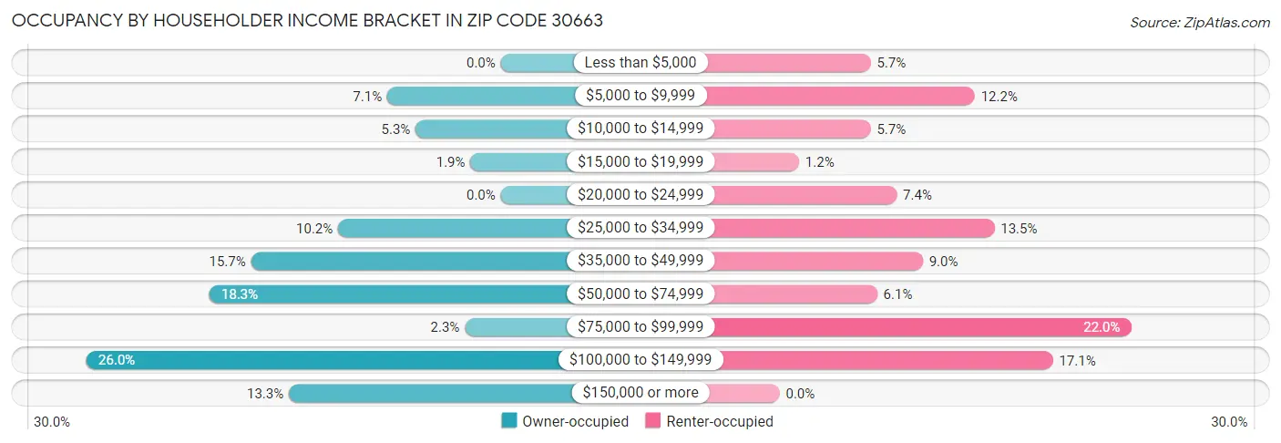 Occupancy by Householder Income Bracket in Zip Code 30663