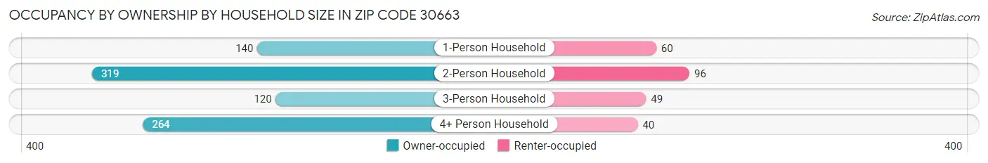 Occupancy by Ownership by Household Size in Zip Code 30663