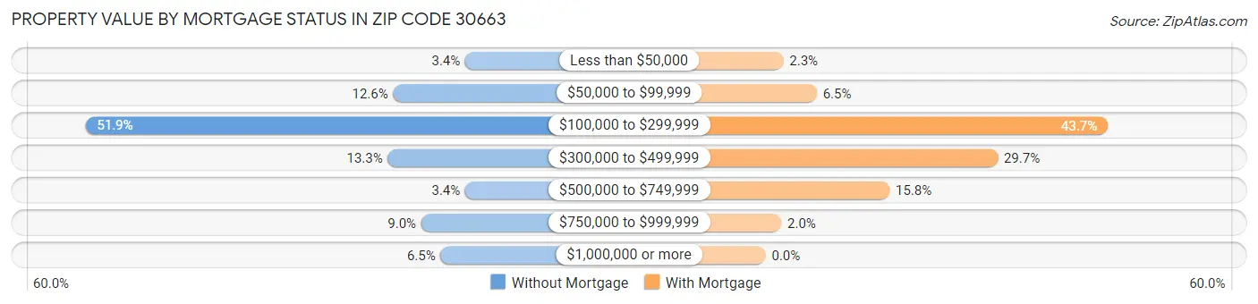 Property Value by Mortgage Status in Zip Code 30663