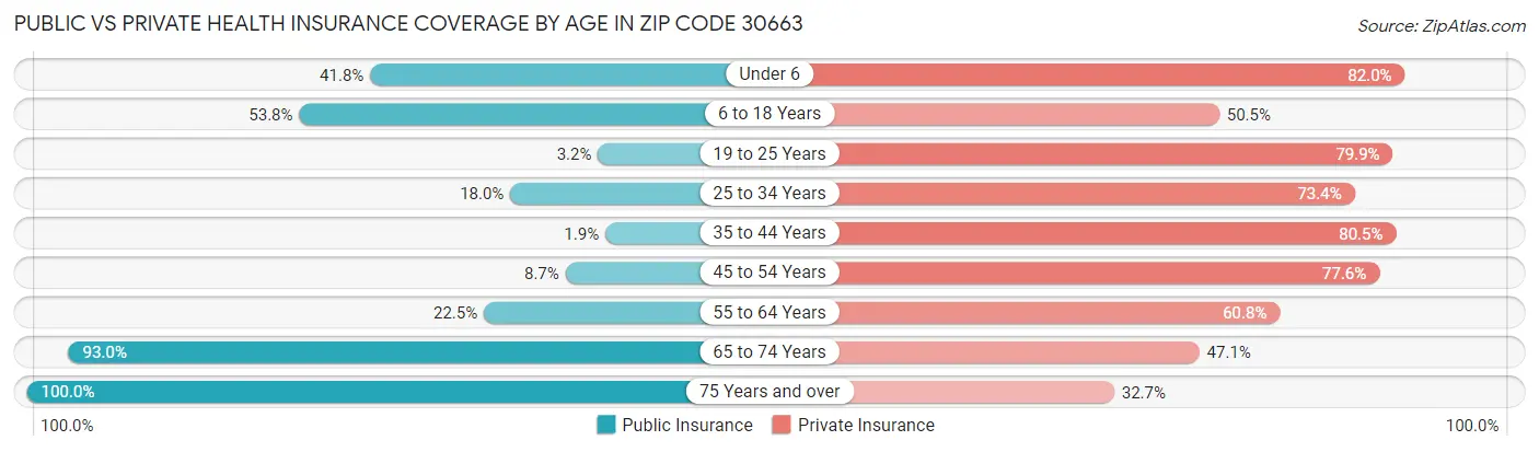 Public vs Private Health Insurance Coverage by Age in Zip Code 30663