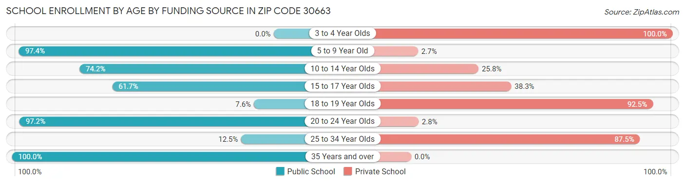 School Enrollment by Age by Funding Source in Zip Code 30663