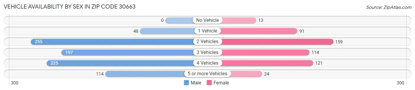 Vehicle Availability by Sex in Zip Code 30663