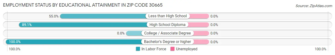 Employment Status by Educational Attainment in Zip Code 30665