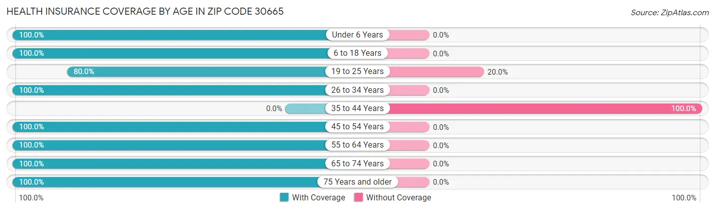 Health Insurance Coverage by Age in Zip Code 30665