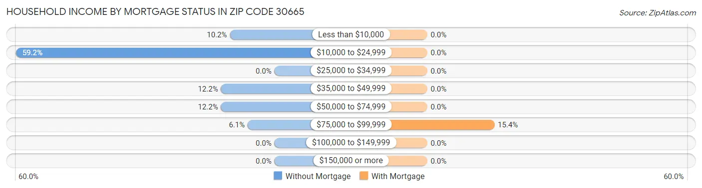 Household Income by Mortgage Status in Zip Code 30665