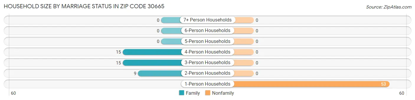 Household Size by Marriage Status in Zip Code 30665