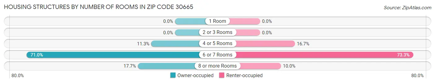 Housing Structures by Number of Rooms in Zip Code 30665