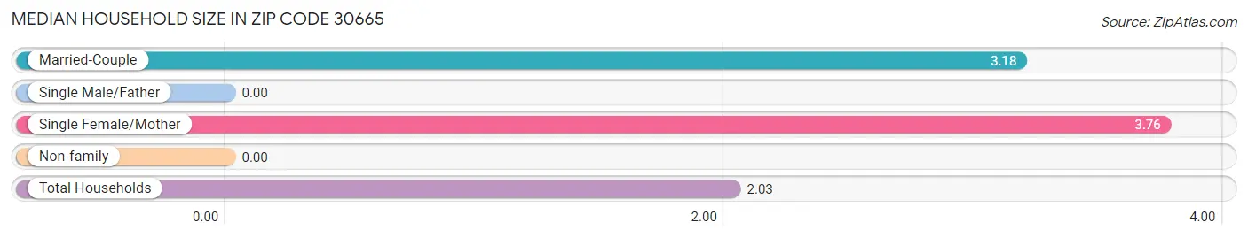 Median Household Size in Zip Code 30665