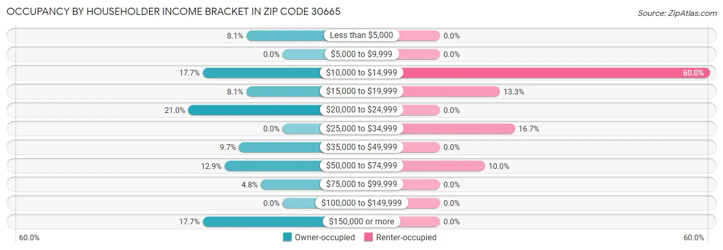 Occupancy by Householder Income Bracket in Zip Code 30665