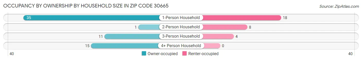 Occupancy by Ownership by Household Size in Zip Code 30665