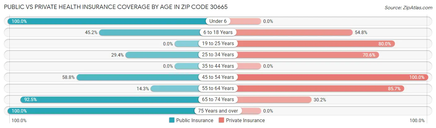 Public vs Private Health Insurance Coverage by Age in Zip Code 30665