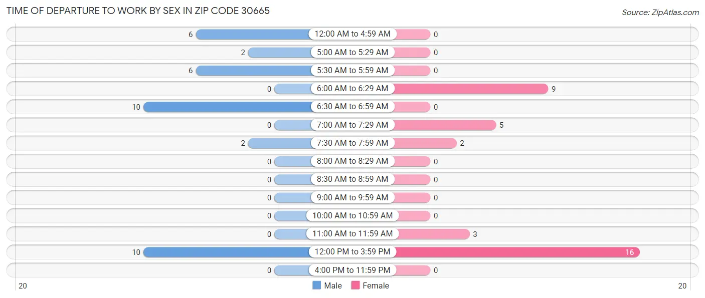 Time of Departure to Work by Sex in Zip Code 30665