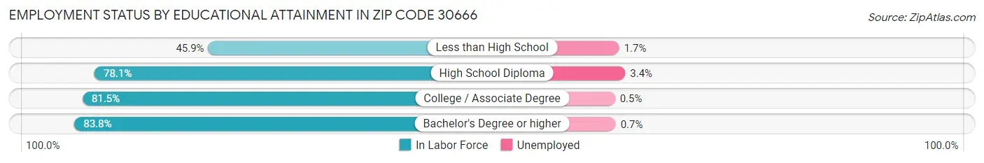 Employment Status by Educational Attainment in Zip Code 30666