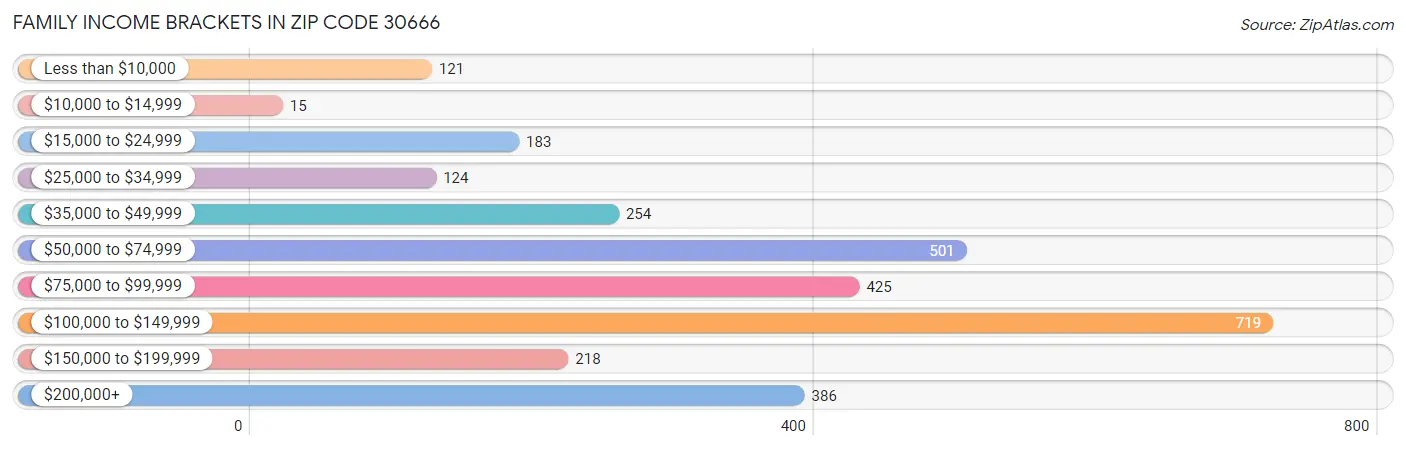 Family Income Brackets in Zip Code 30666