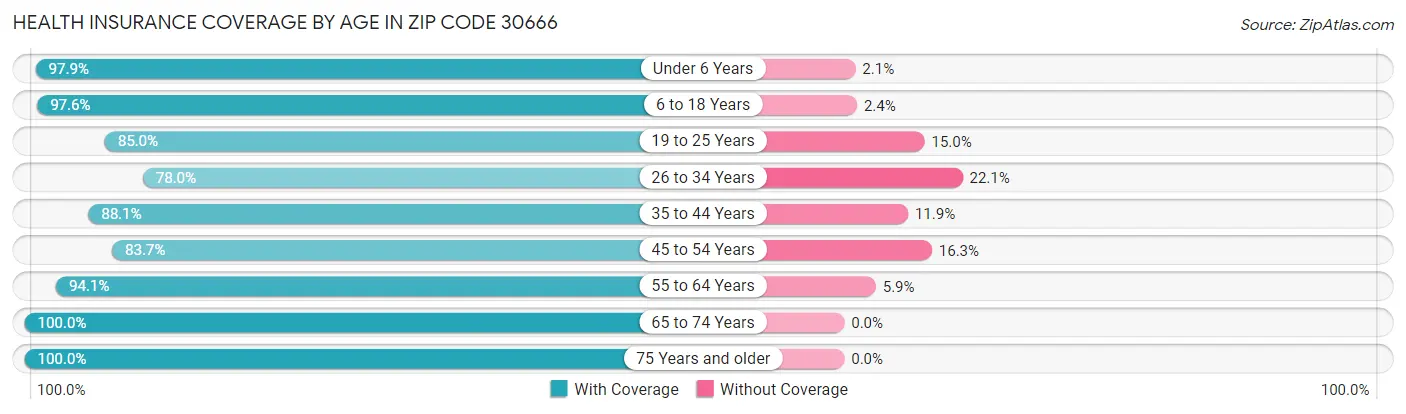 Health Insurance Coverage by Age in Zip Code 30666