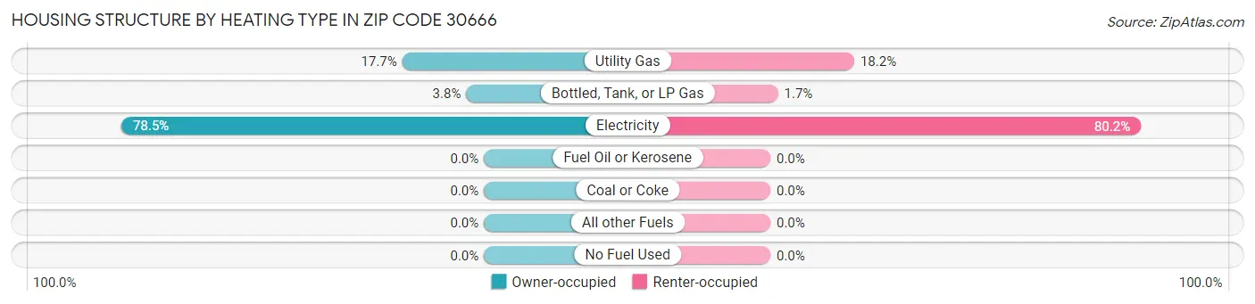 Housing Structure by Heating Type in Zip Code 30666