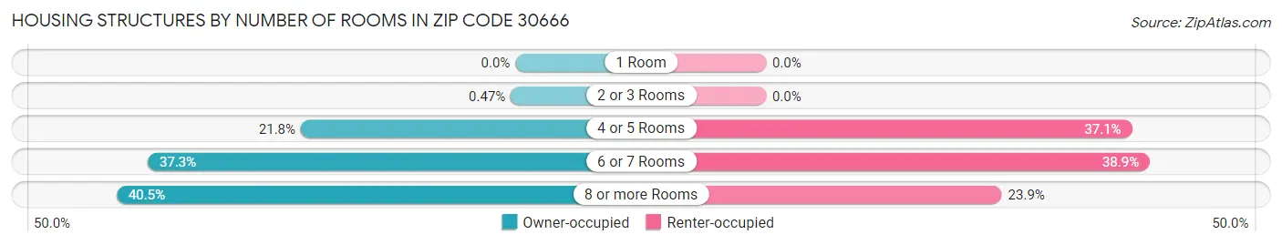 Housing Structures by Number of Rooms in Zip Code 30666
